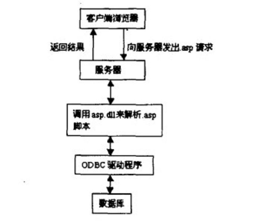 利用ASP制作網頁的工作原理及特點