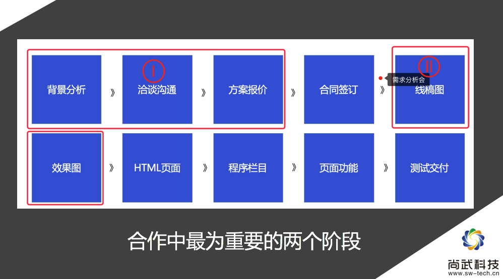 網站開發的關鍵階段與注意事項